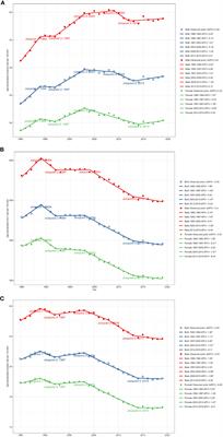 Long-term trends in the burden of colorectal cancer in Europe over three decades: a joinpoint regression and age-period-cohort analysis